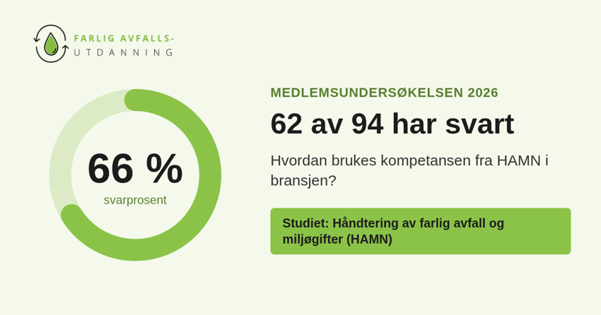 Over to av tre har svart: takk for innsatsen!